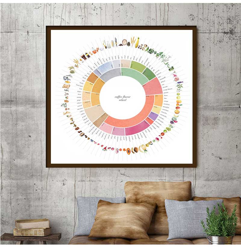 레트로 커피 맛 휠 가이드 주방 음료 아트 포스터 캔버 - Sustainable Living Guide 리뷰 및 가격